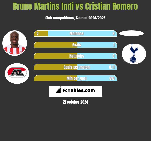 Bruno Martins Indi vs Cristian Romero h2h player stats