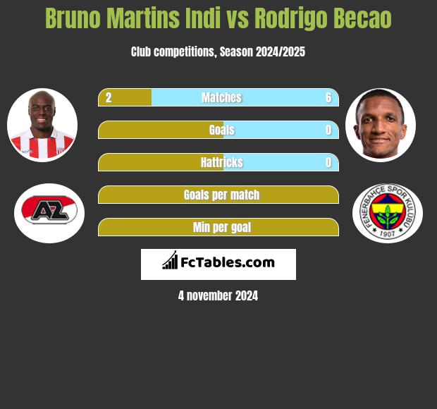 Bruno Martins Indi vs Rodrigo Becao h2h player stats