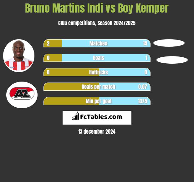 Bruno Martins Indi vs Boy Kemper h2h player stats