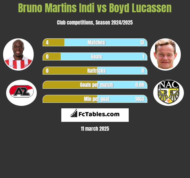 Bruno Martins Indi vs Boyd Lucassen h2h player stats