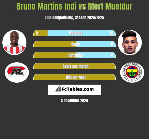 Bruno Martins Indi vs Mert Mueldur h2h player stats