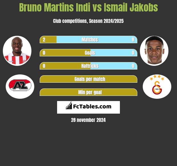 Bruno Martins Indi vs Ismail Jakobs h2h player stats