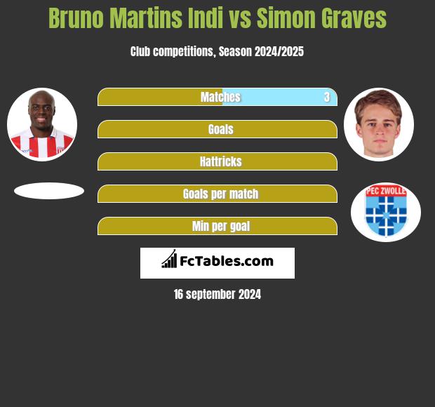 Bruno Martins Indi vs Simon Graves h2h player stats