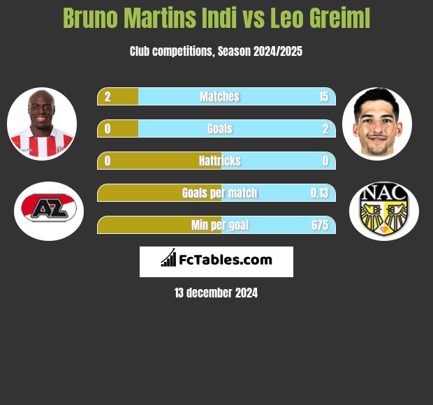 Bruno Martins Indi vs Leo Greiml h2h player stats