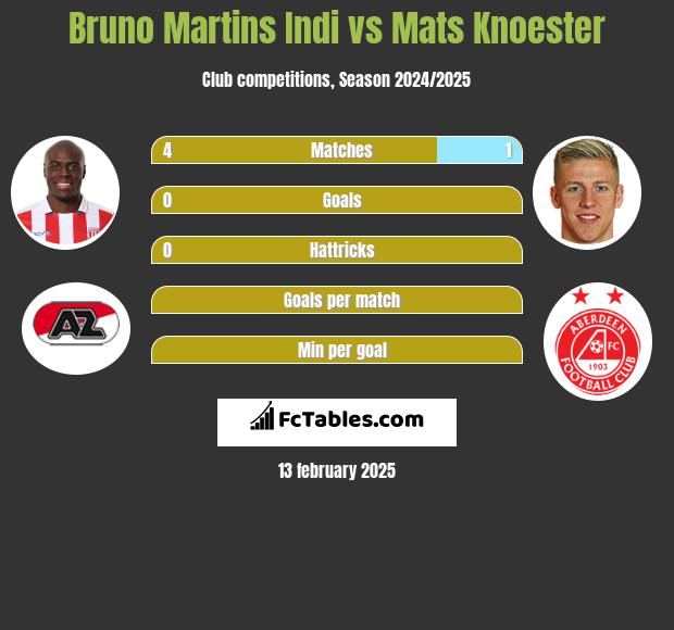 Bruno Martins Indi vs Mats Knoester h2h player stats