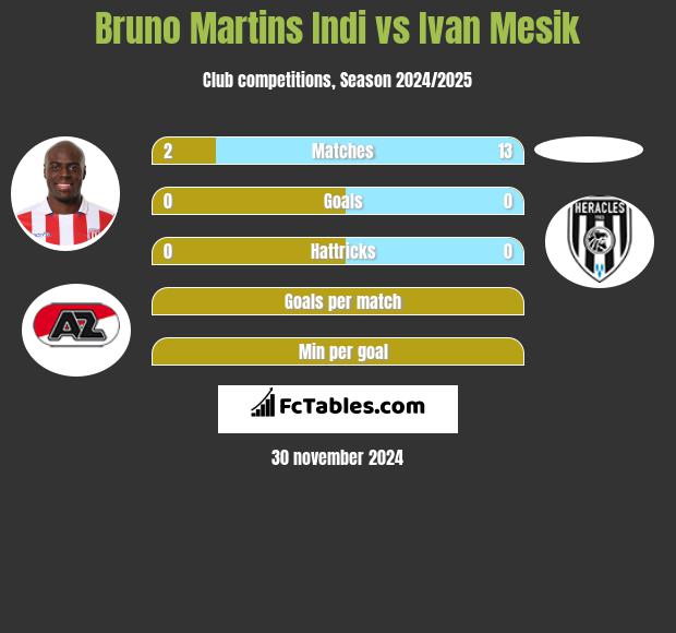 Bruno Martins Indi vs Ivan Mesik h2h player stats