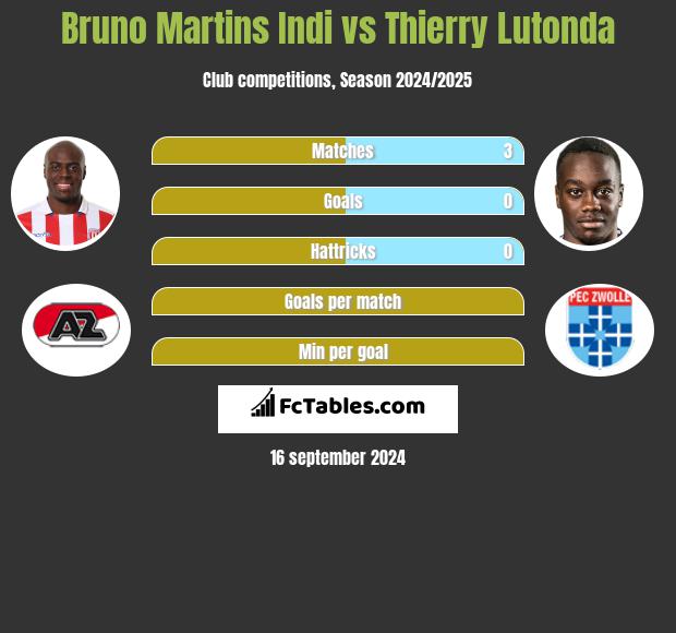 Bruno Martins Indi vs Thierry Lutonda h2h player stats