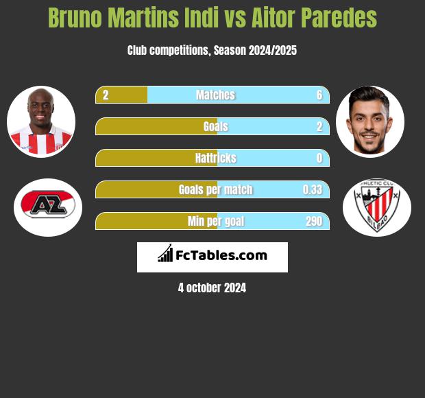 Bruno Martins Indi vs Aitor Paredes h2h player stats