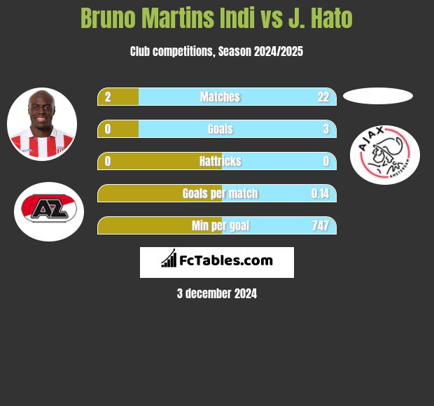 Bruno Martins Indi vs J. Hato h2h player stats