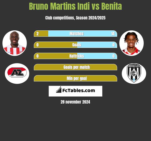 Bruno Martins Indi vs Benita h2h player stats