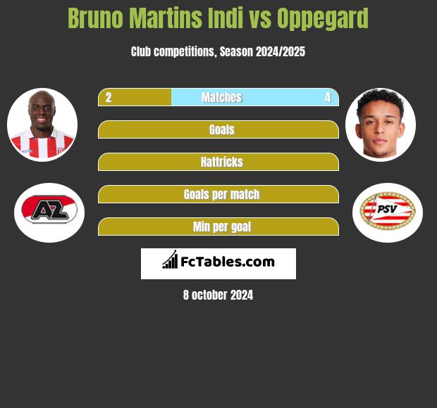 Bruno Martins Indi vs Oppegard h2h player stats