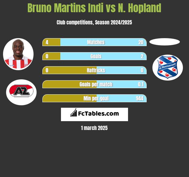 Bruno Martins Indi vs N. Hopland h2h player stats