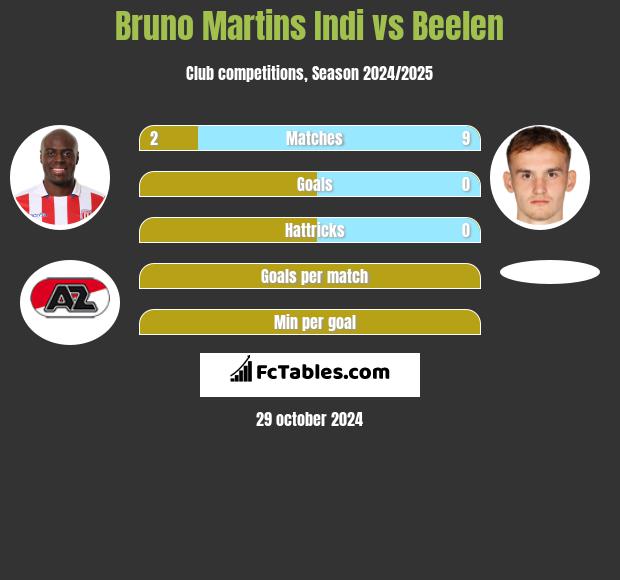 Bruno Martins Indi vs Beelen h2h player stats