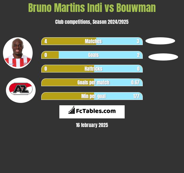 Bruno Martins Indi vs Bouwman h2h player stats