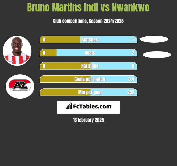 Bruno Martins Indi vs Nwankwo h2h player stats