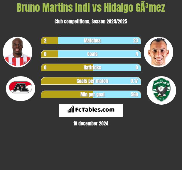 Bruno Martins Indi vs Hidalgo GÃ³mez h2h player stats