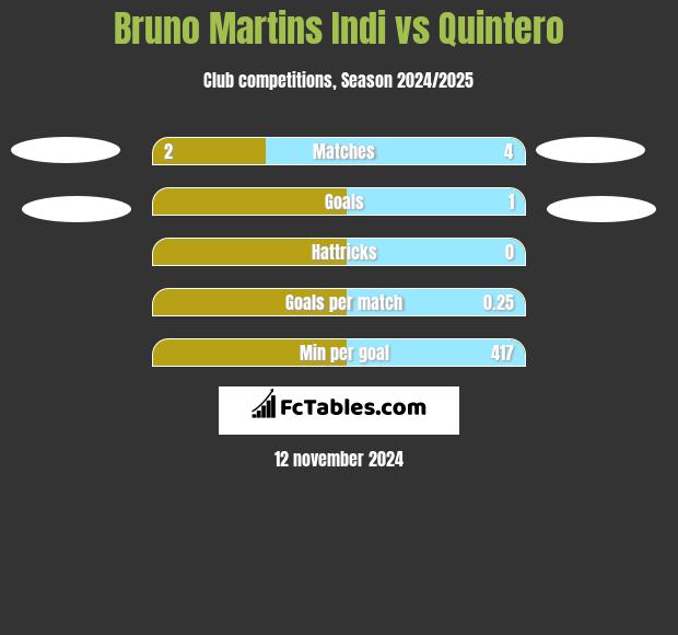 Bruno Martins Indi vs Quintero h2h player stats