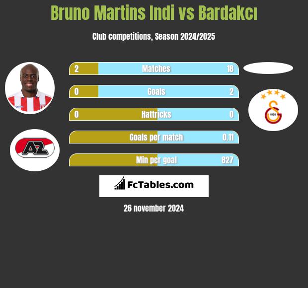 Bruno Martins Indi vs Bardakcı h2h player stats