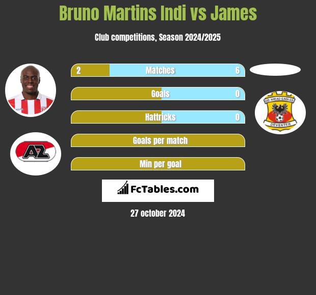 Bruno Martins Indi vs James h2h player stats