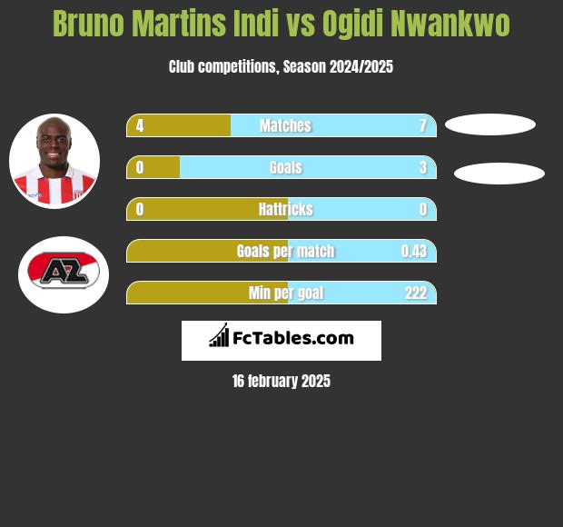 Bruno Martins Indi vs Ogidi Nwankwo h2h player stats