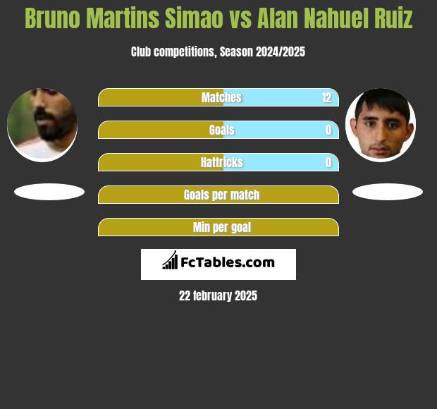 Bruno Martins Simao vs Alan Nahuel Ruiz h2h player stats