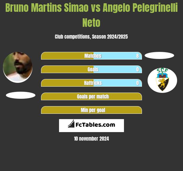 Bruno Martins Simao vs Angelo Pelegrinelli Neto h2h player stats