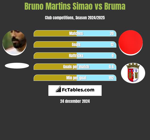 Bruno Martins Simao vs Bruma h2h player stats