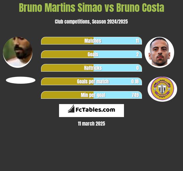 Bruno Martins Simao vs Bruno Costa h2h player stats