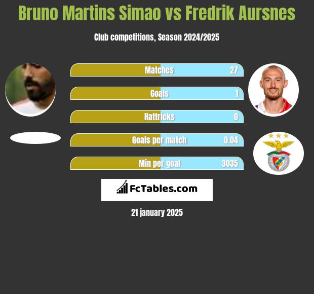 Bruno Martins Simao vs Fredrik Aursnes h2h player stats