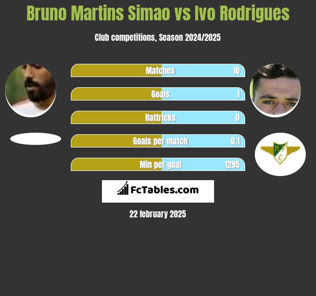 Bruno Martins Simao vs Ivo Rodrigues h2h player stats