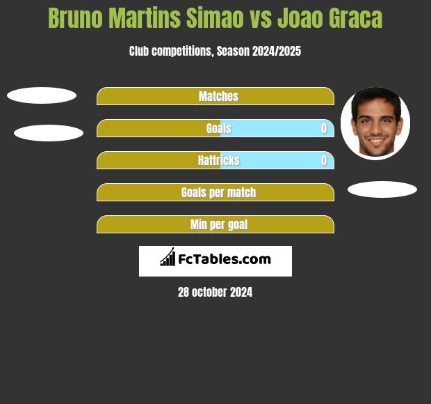 Bruno Martins Simao vs Joao Graca h2h player stats