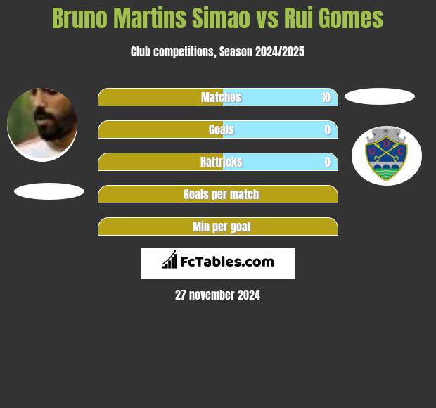 Bruno Martins Simao vs Rui Gomes h2h player stats