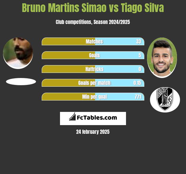 Bruno Martins Simao vs Tiago Silva h2h player stats