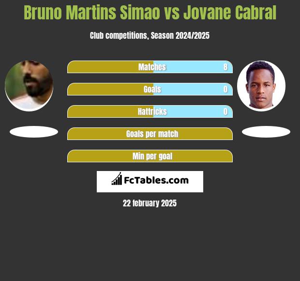 Bruno Martins Simao vs Jovane Cabral h2h player stats