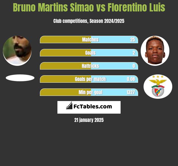 Bruno Martins Simao vs Florentino Luis h2h player stats