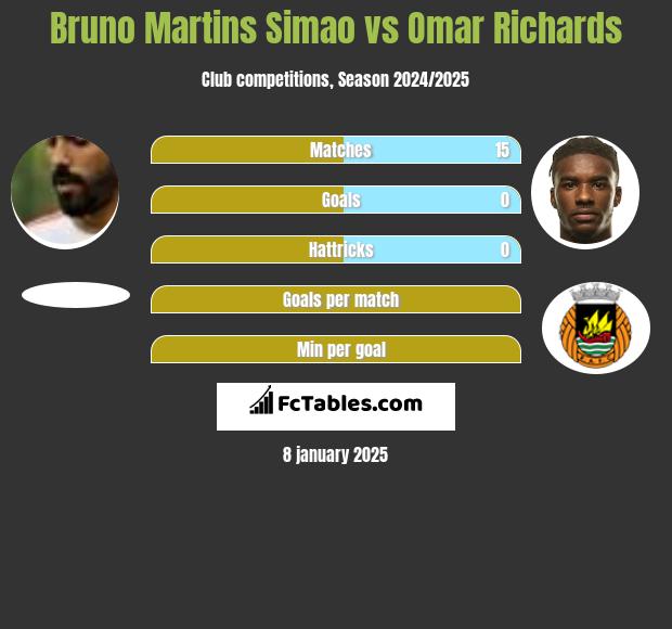 Bruno Martins Simao vs Omar Richards h2h player stats