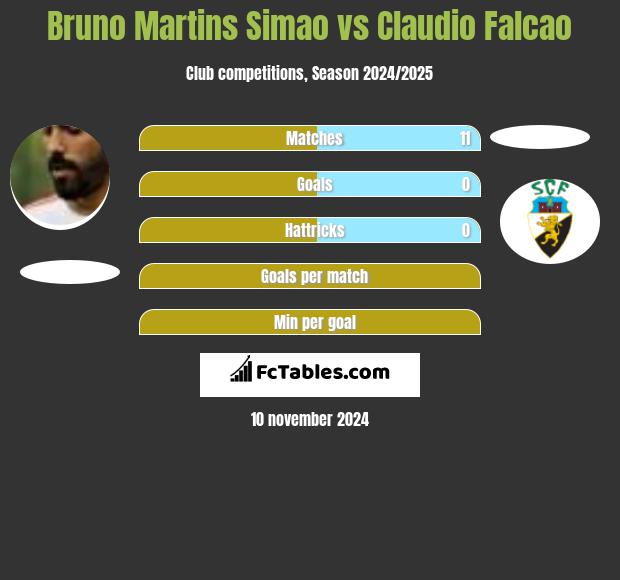 Bruno Martins Simao vs Claudio Falcao h2h player stats