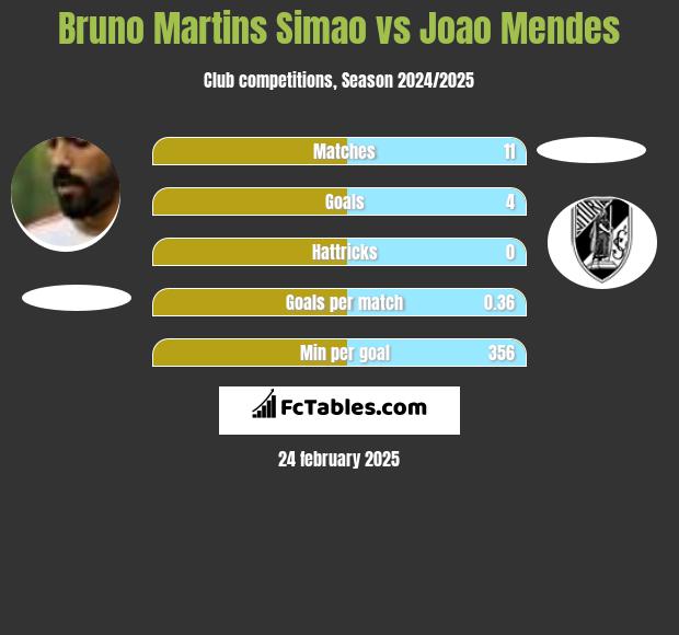 Bruno Martins Simao vs Joao Mendes h2h player stats