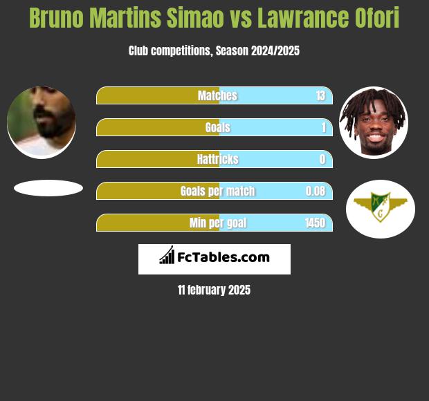 Bruno Martins Simao vs Lawrance Ofori h2h player stats