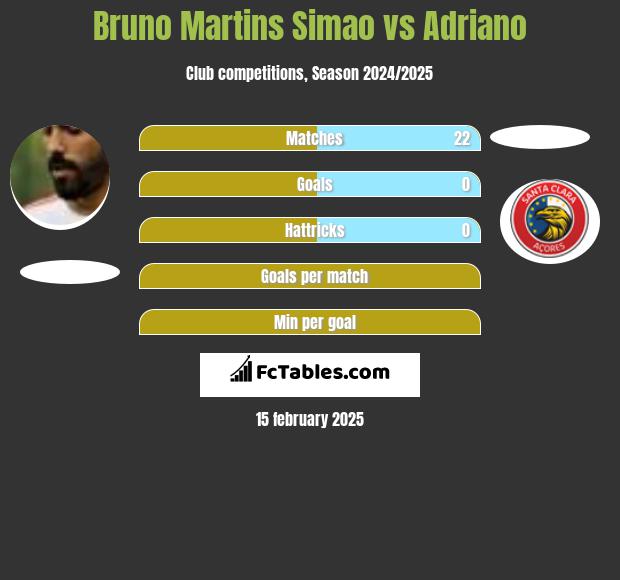 Bruno Martins Simao vs Adriano h2h player stats