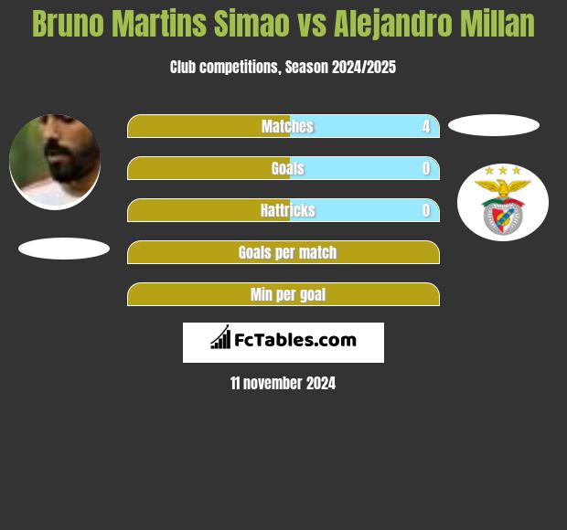 Bruno Martins Simao vs Alejandro Millan h2h player stats