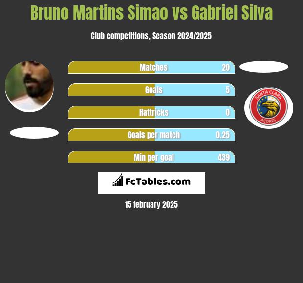 Bruno Martins Simao vs Gabriel Silva h2h player stats