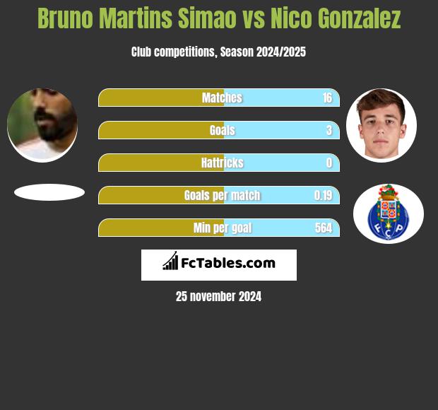 Bruno Martins Simao vs Nico Gonzalez h2h player stats