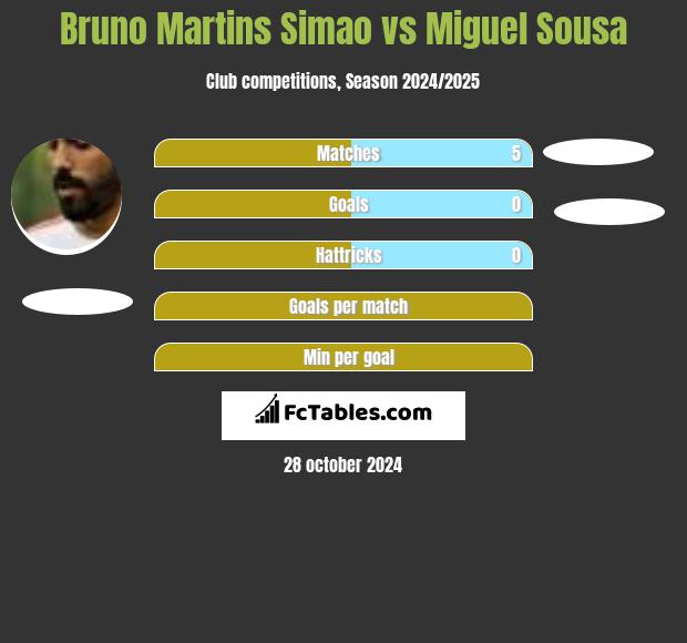 Bruno Martins Simao vs Miguel Sousa h2h player stats