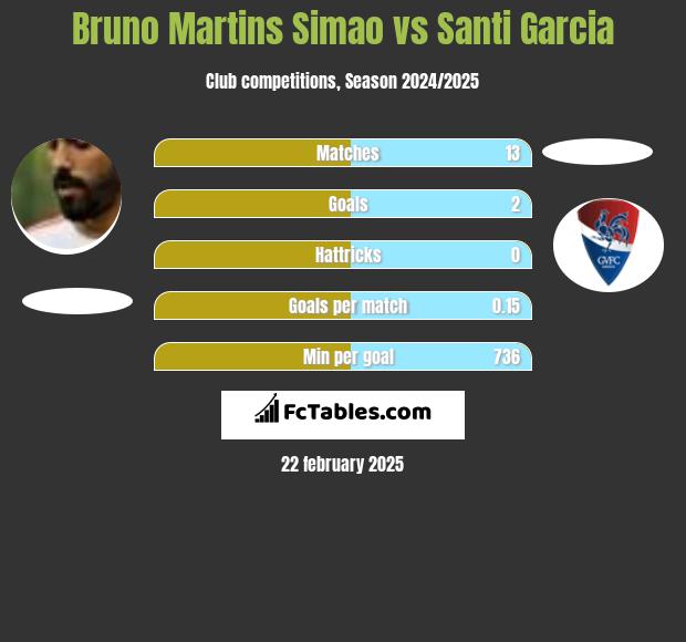 Bruno Martins Simao vs Santi Garcia h2h player stats