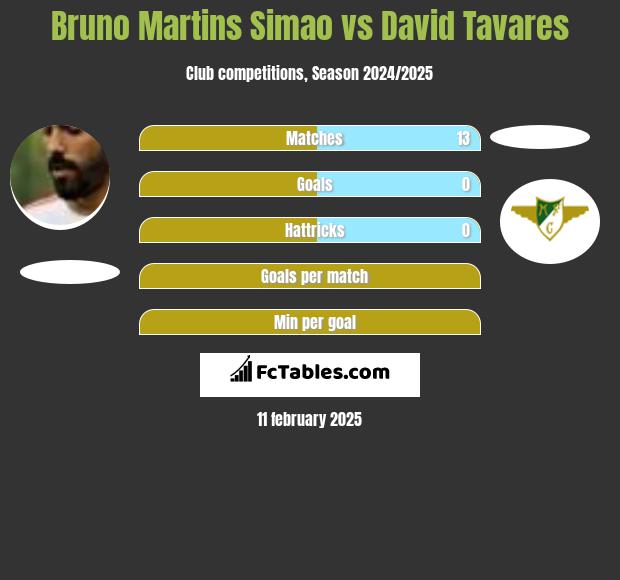 Bruno Martins Simao vs David Tavares h2h player stats