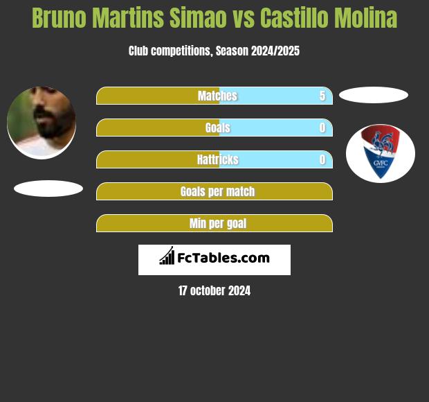 Bruno Martins Simao vs Castillo Molina h2h player stats