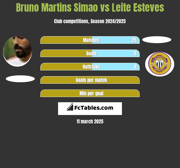 Bruno Martins Simao vs Leite Esteves h2h player stats