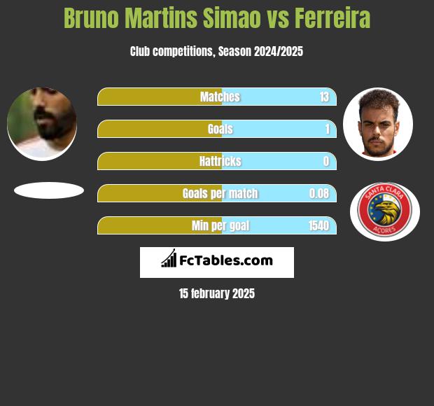 Bruno Martins Simao vs Ferreira h2h player stats