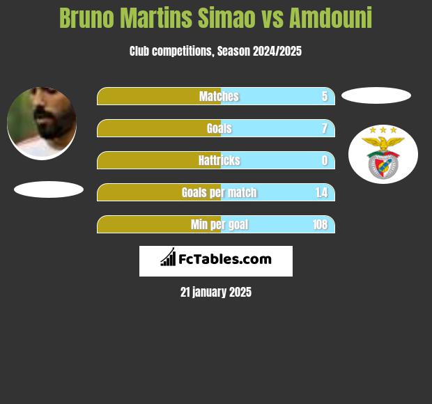 Bruno Martins Simao vs Amdouni h2h player stats